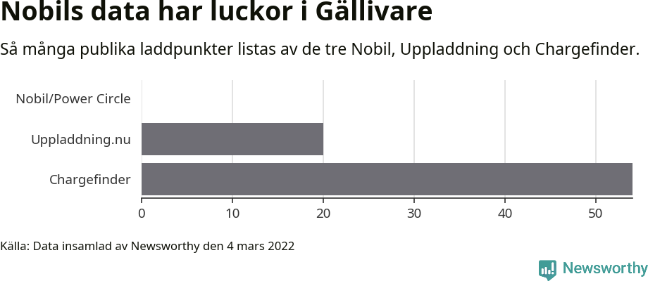 Graf: Så många laddplatser listas av olika sajter.